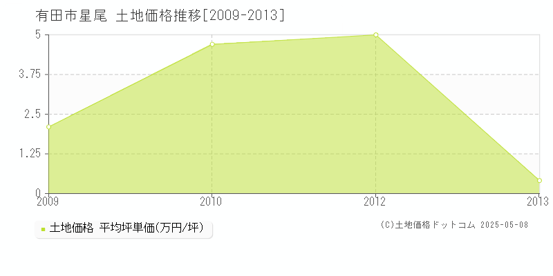 有田市星尾の土地価格推移グラフ 