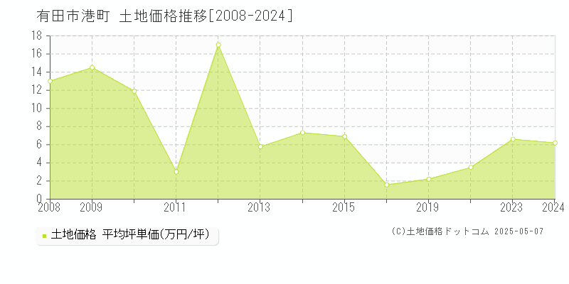 港町(有田市)の土地価格推移グラフ(坪単価)[2008-2024年]