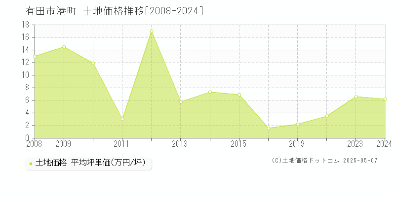 有田市港町の土地価格推移グラフ 