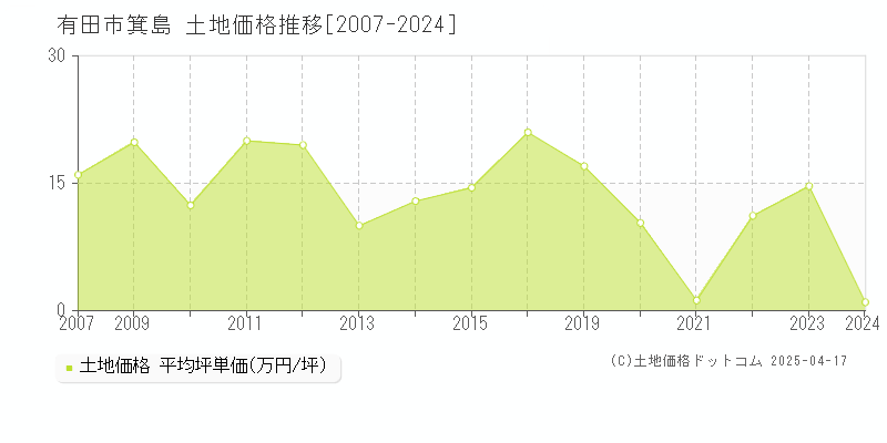 有田市箕島の土地価格推移グラフ 