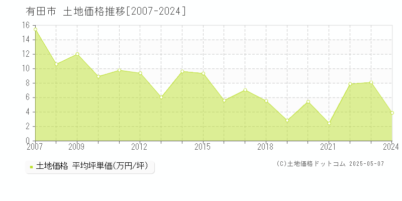 有田市(和歌山県)の土地価格推移グラフ(坪単価)[2007-2024年]