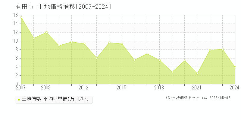 有田市の土地価格推移グラフ 