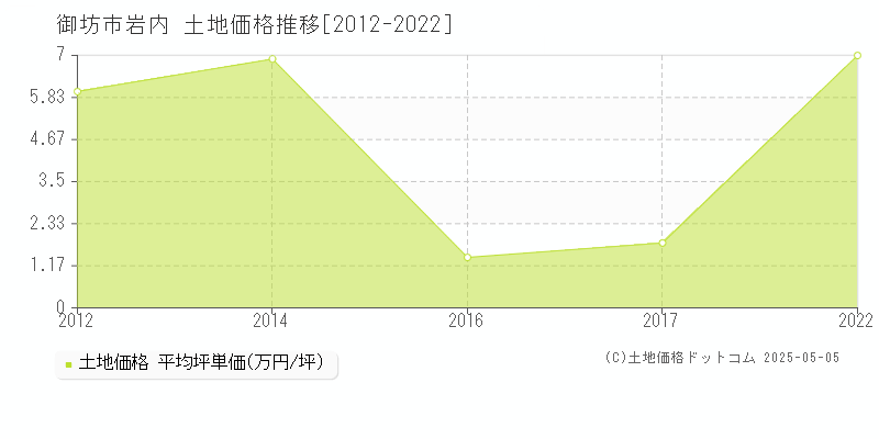 岩内(御坊市)の土地価格推移グラフ(坪単価)[2012-2022年]