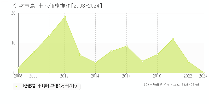 島(御坊市)の土地価格推移グラフ(坪単価)[2008-2024年]
