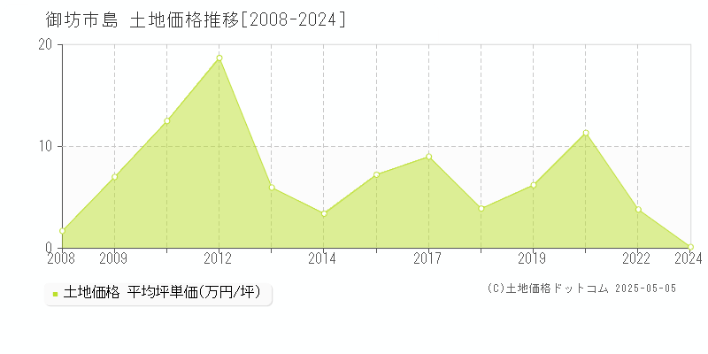 御坊市島の土地取引事例推移グラフ 