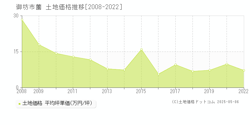 薗(御坊市)の土地価格推移グラフ(坪単価)[2008-2022年]