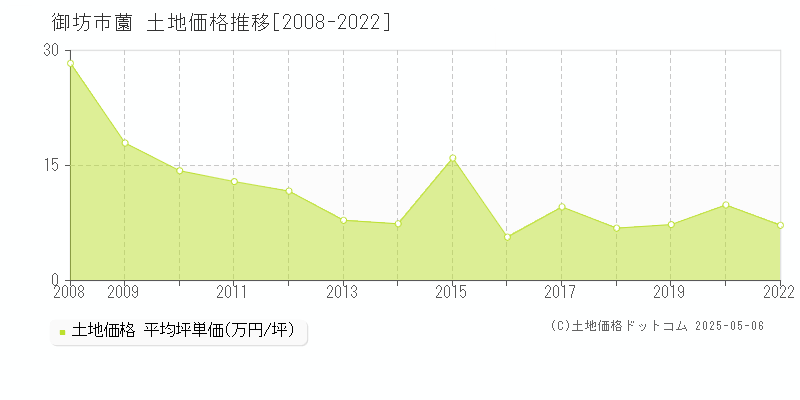 御坊市薗の土地価格推移グラフ 