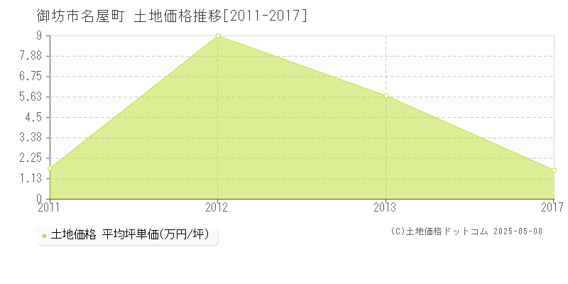 名屋町(御坊市)の土地価格推移グラフ(坪単価)[2011-2017年]