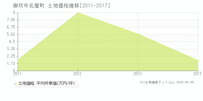 御坊市名屋町の土地価格推移グラフ 