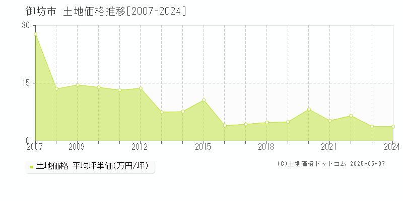 御坊市(和歌山県)の土地価格推移グラフ(坪単価)[2007-2024年]