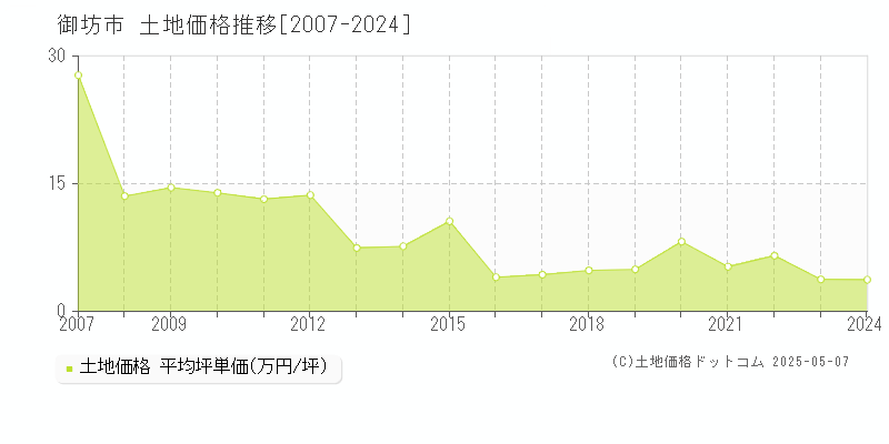 御坊市の土地価格推移グラフ 