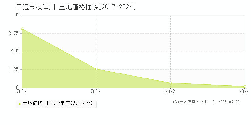 秋津川(田辺市)の土地価格推移グラフ(坪単価)[2017-2024年]