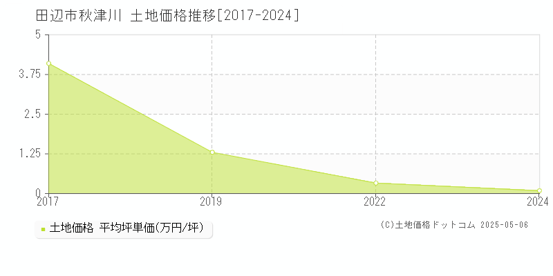 田辺市秋津川の土地価格推移グラフ 