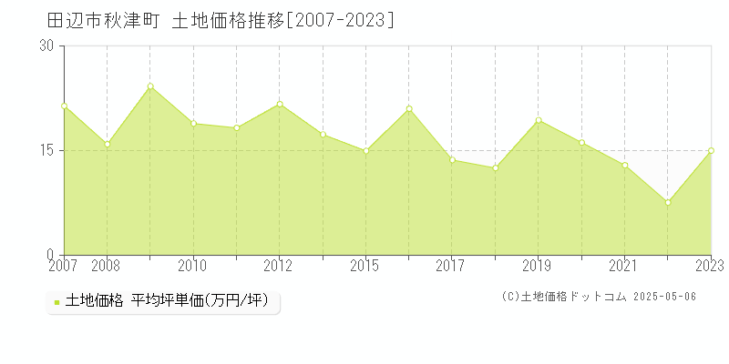 秋津町(田辺市)の土地価格推移グラフ(坪単価)[2007-2023年]