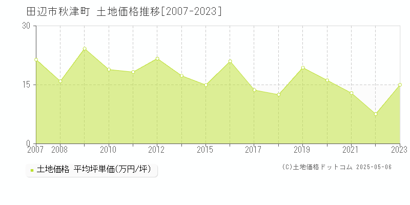 田辺市秋津町の土地価格推移グラフ 