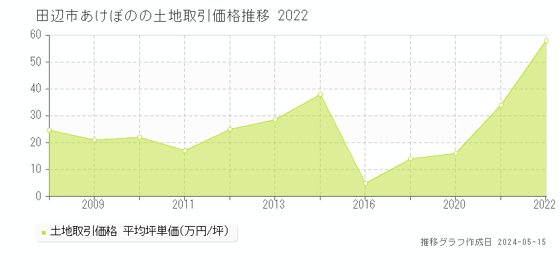田辺市あけぼのの土地取引事例推移グラフ 