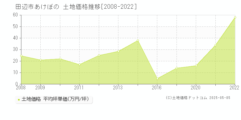 あけぼの(田辺市)の土地価格推移グラフ(坪単価)[2008-2022年]