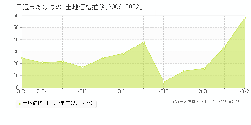 田辺市あけぼのの土地価格推移グラフ 