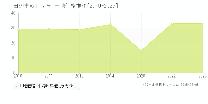 朝日ヶ丘(田辺市)の土地価格推移グラフ(坪単価)[2010-2023年]