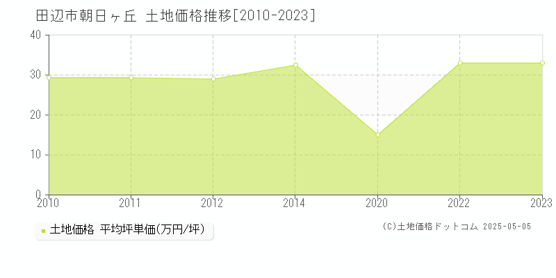 田辺市朝日ヶ丘の土地価格推移グラフ 