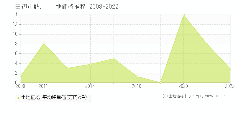鮎川(田辺市)の土地価格推移グラフ(坪単価)[2008-2022年]