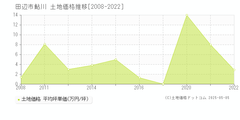 田辺市鮎川の土地価格推移グラフ 