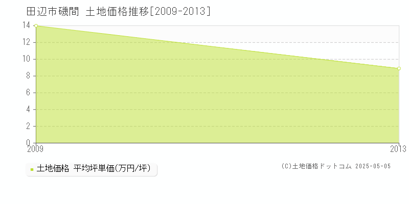 磯間(田辺市)の土地価格推移グラフ(坪単価)[2009-2013年]