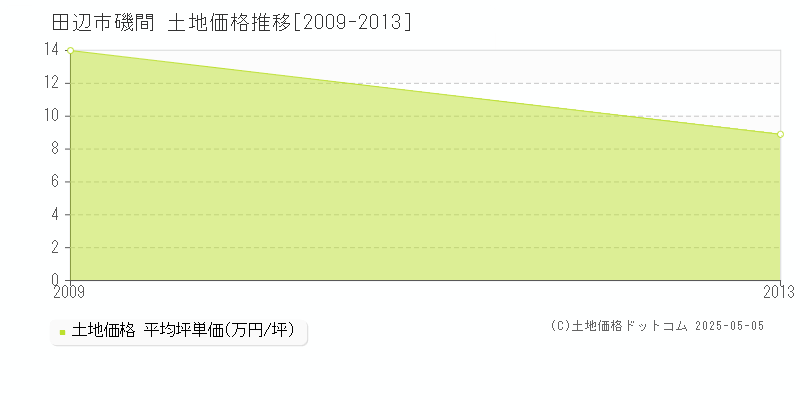 田辺市磯間の土地価格推移グラフ 