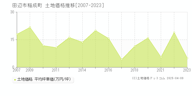 田辺市稲成町の土地価格推移グラフ 