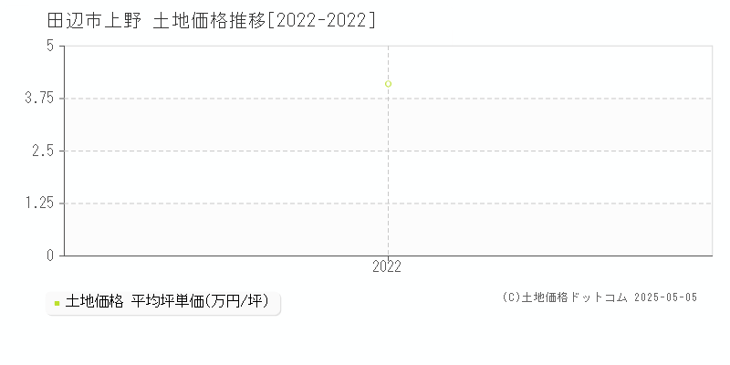 上野(田辺市)の土地価格推移グラフ(坪単価)[2022-2022年]