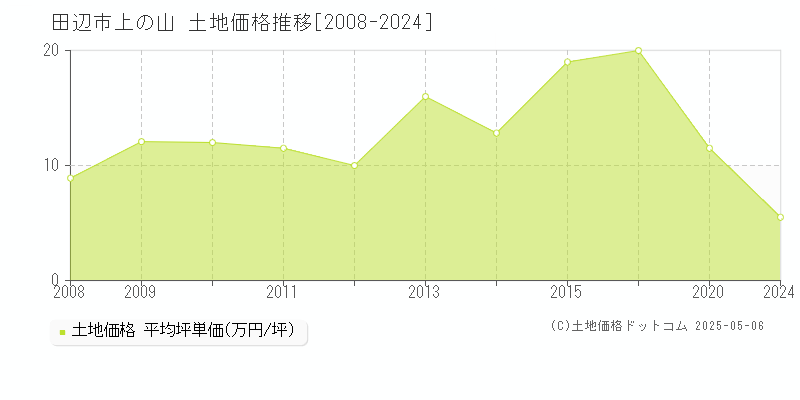 上の山(田辺市)の土地価格推移グラフ(坪単価)[2008-2024年]