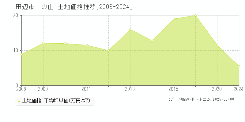 田辺市上の山の土地価格推移グラフ 