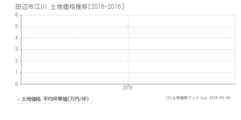 江川(田辺市)の土地価格推移グラフ(坪単価)[2016-2016年]