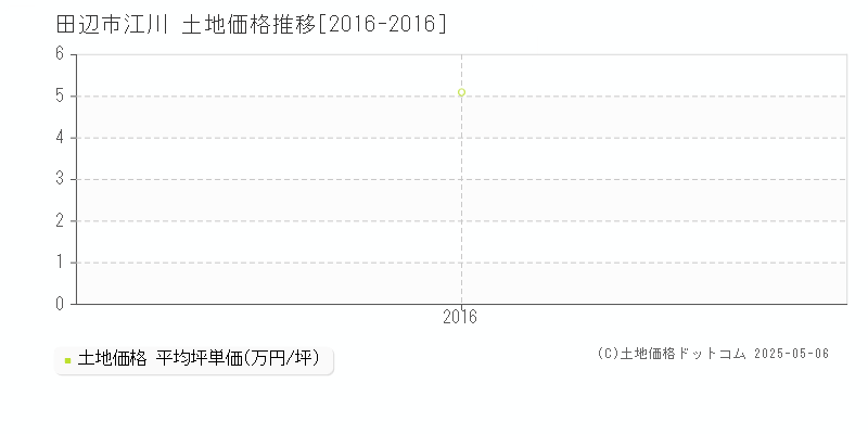 田辺市江川の土地価格推移グラフ 