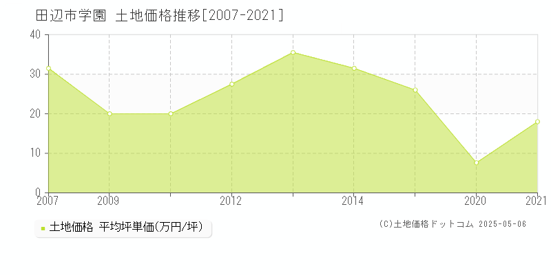 学園(田辺市)の土地価格推移グラフ(坪単価)[2007-2021年]
