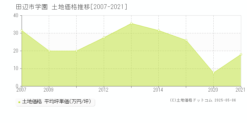 田辺市学園の土地価格推移グラフ 