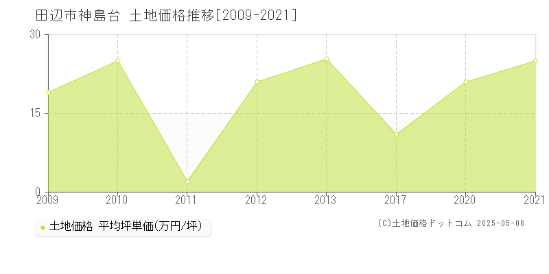 神島台(田辺市)の土地価格推移グラフ(坪単価)[2009-2021年]