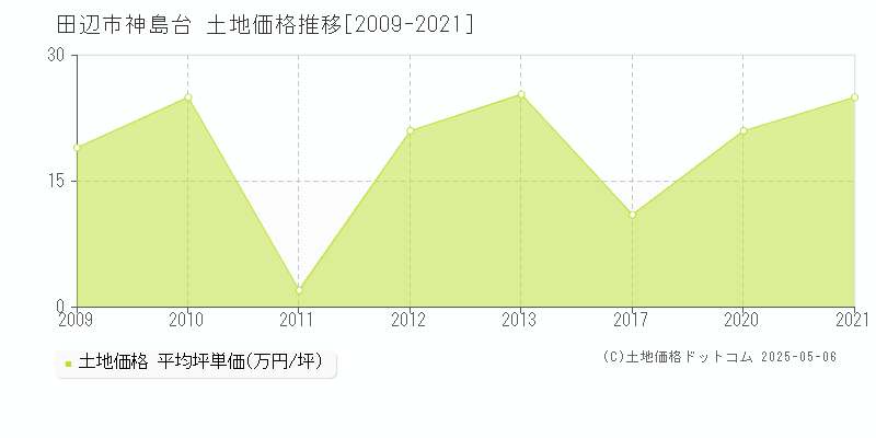 田辺市神島台の土地価格推移グラフ 