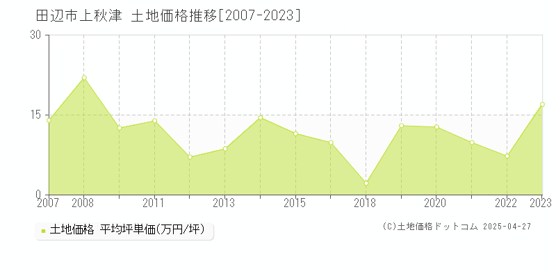 田辺市上秋津の土地価格推移グラフ 