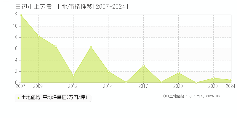 上芳養(田辺市)の土地価格推移グラフ(坪単価)[2007-2024年]