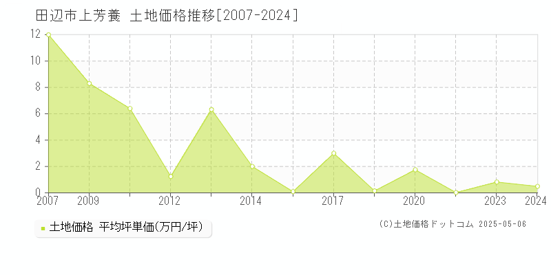 田辺市上芳養の土地価格推移グラフ 