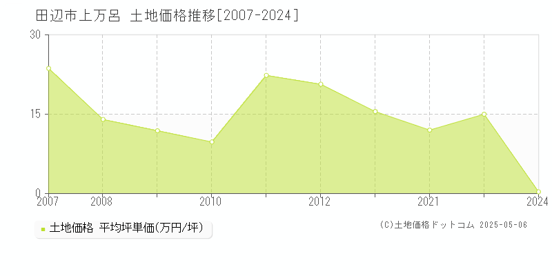 上万呂(田辺市)の土地価格推移グラフ(坪単価)[2007-2024年]