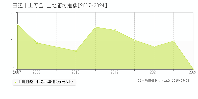 田辺市上万呂の土地価格推移グラフ 