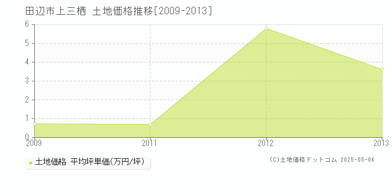 上三栖(田辺市)の土地価格推移グラフ(坪単価)[2009-2013年]