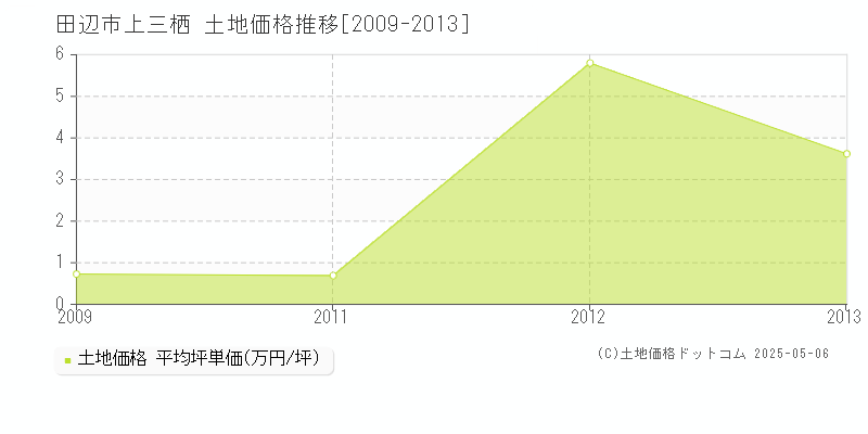 田辺市上三栖の土地価格推移グラフ 