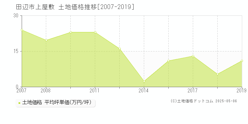 上屋敷(田辺市)の土地価格推移グラフ(坪単価)[2007-2019年]