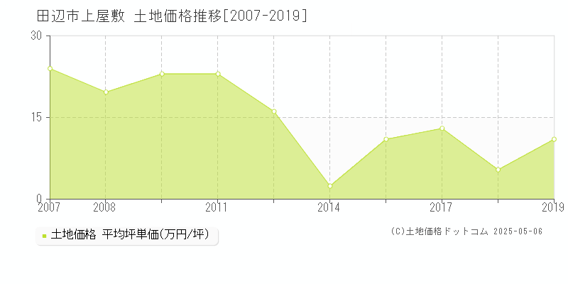 田辺市上屋敷の土地価格推移グラフ 