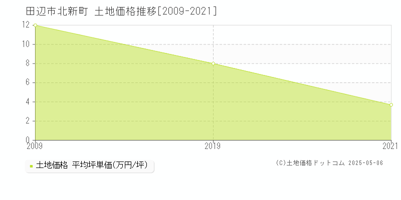 北新町(田辺市)の土地価格推移グラフ(坪単価)[2009-2021年]