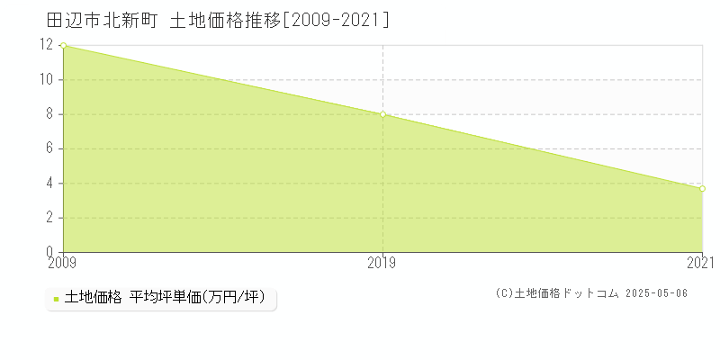 田辺市北新町の土地価格推移グラフ 