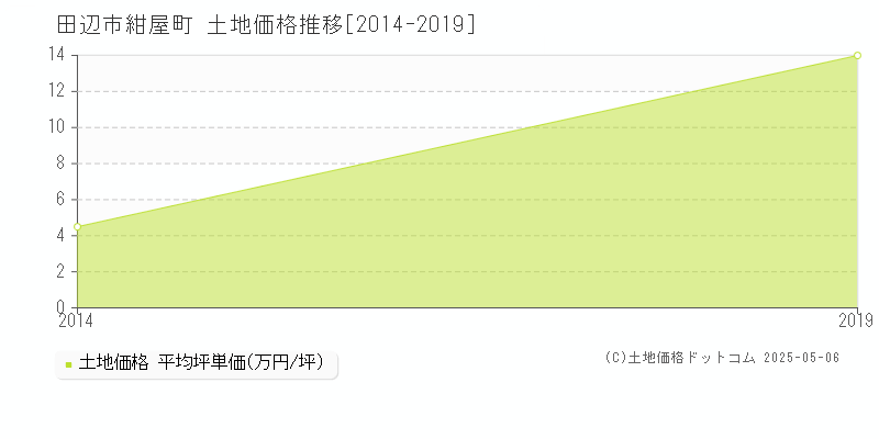 紺屋町(田辺市)の土地価格推移グラフ(坪単価)[2014-2019年]